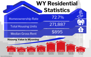 Graphic of WY Residential Statistics showing various housing data for Wyoming including a homeownership rate of 72.7%, total housing units at 271,887, and a median gross rent of $895, along with a breakdown of housing value percentages in different price ranges.