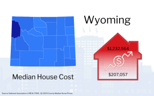 Graphic showing Wyoming map with a red house icon indicating the median house cost of $1,232,564, alongside an upward trending arrow and a smaller figure of $207,057.